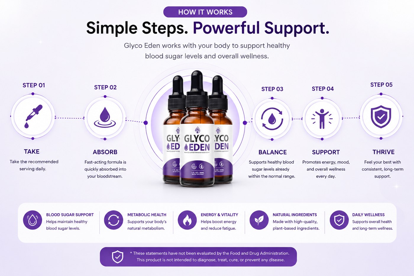 Glyco Eden five-step how it works: take, absorb, balance, support, thrive
